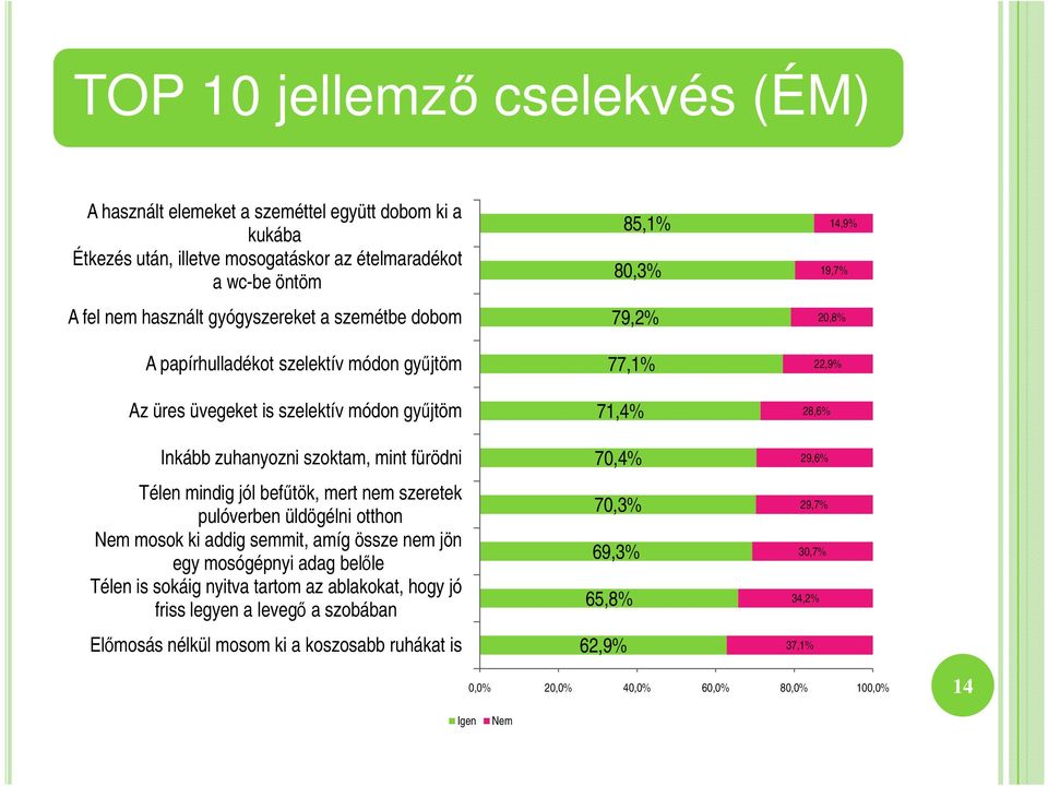 pulóverben üldögélni otthon Nem mosok ki addig semmit, amíg össze nem jön egy mosógépnyi adag belıle Télen is sokáig nyitva tartom az ablakokat, hogy jó friss legyen a levegı a szobában