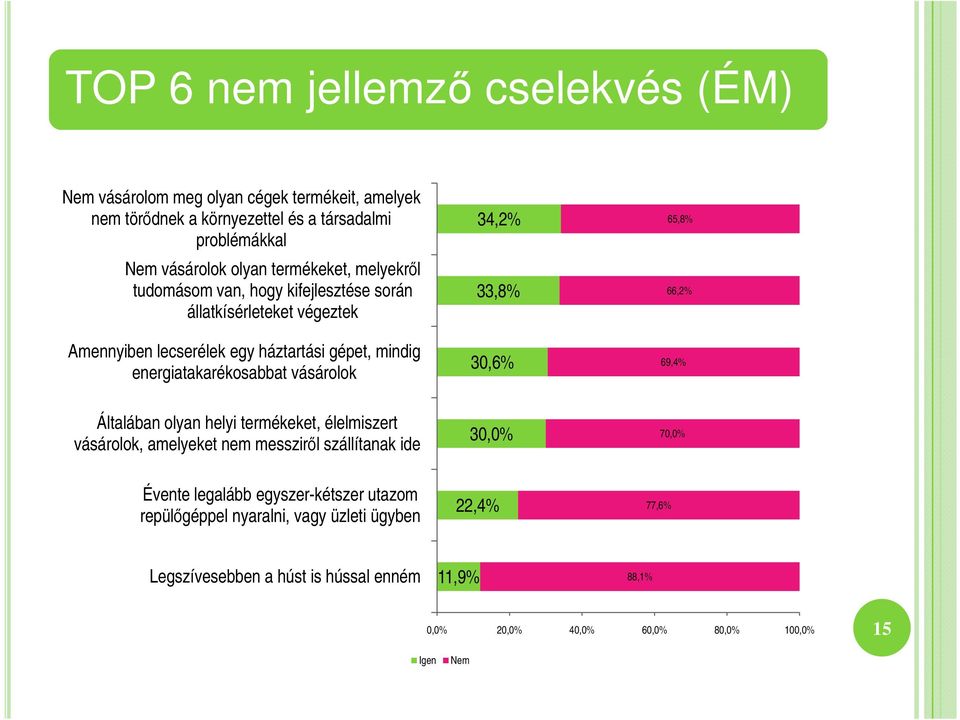 vásárolok 34,2% 33,8% 30,6% 65,8% 66,2% 69,4% Általában olyan helyi termékeket, élelmiszert vásárolok, amelyeket nem messzirıl szállítanak ide 30,0% 70,0% Évente