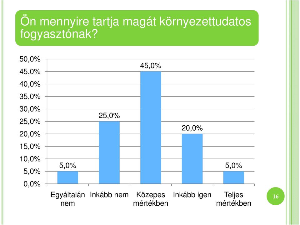 20,0% 15,0% 10,0% 5,0% 5,0% 5,0% 0,0% Egyáltalán nem