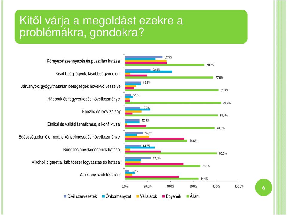 következményei Éhezés és ivóvízhiány Etnikai és vallási fanatizmus, s konfliktusai Egészségtelen életmód, elkényelmesedés következményei Bőnözés növekedésének