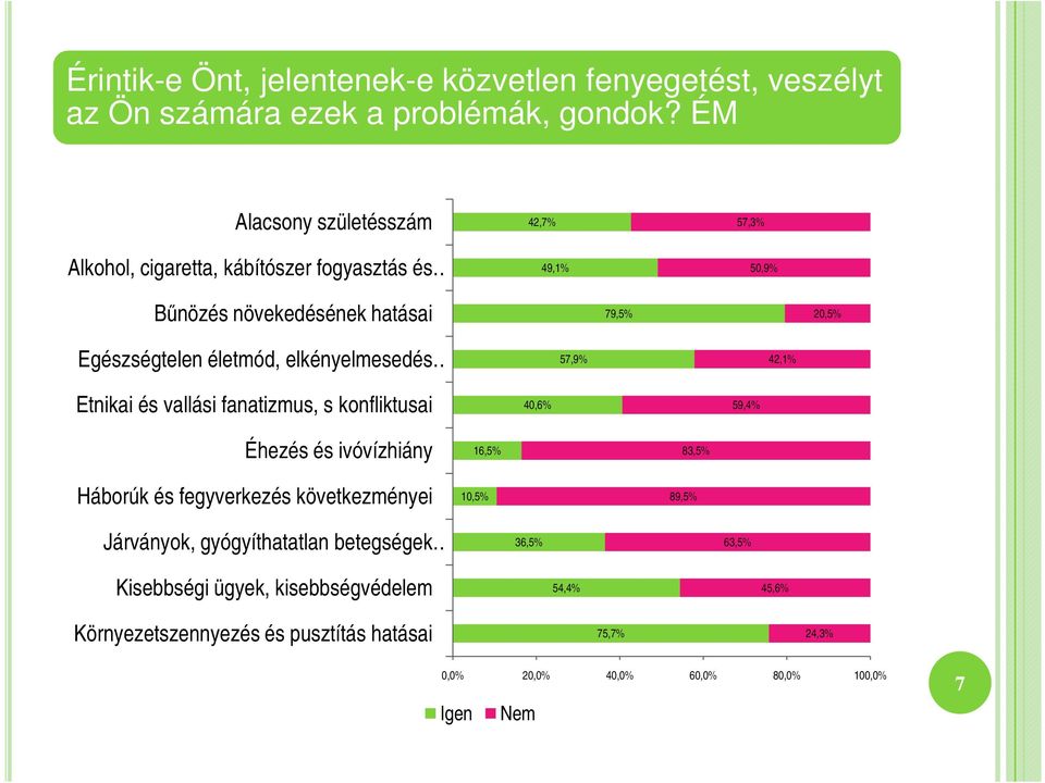 életmód, elkényelmesedés 57,9% 42,1% Etnikai és vallási fanatizmus, s konfliktusai 40,6% 59,4% Éhezés és ivóvízhiány Háborúk és fegyverkezés következményei