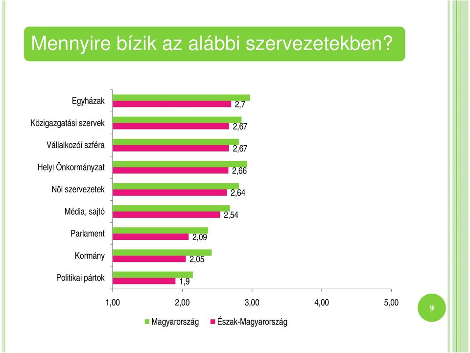 Nıi szervezetek Média, sajtó 2,7 2,67 2,67 2,66 2,64 2,54 Parlament