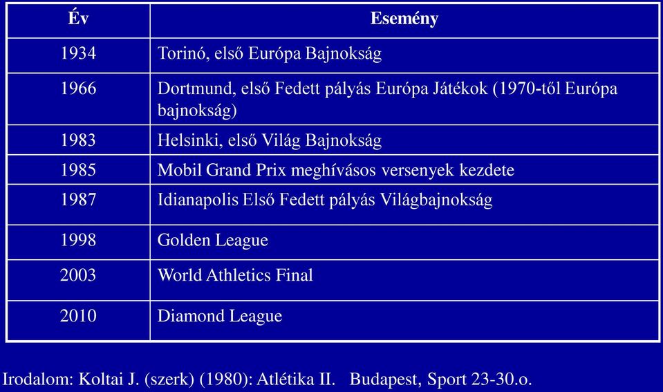 versenyek kezdete 1987 Idianapolis Első Fedett pályás Világbajnokság 1998 Golden League 2003 World