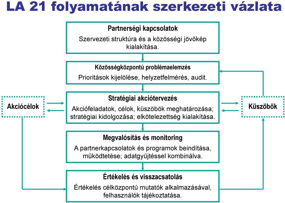 Akciócélok Stratégiai akciótervezés Akciófeladatok, célok, küszöbök meghatározása; stratégiai kidolgozása; elkötelezettség kialakítása.
