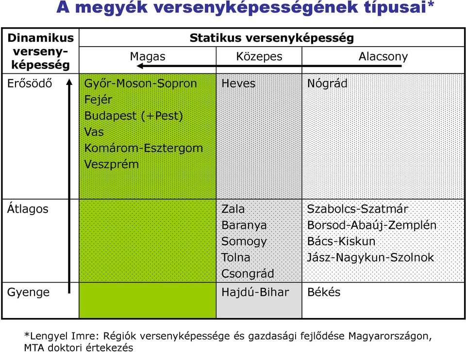 Zala Szabolcs-Szatmár Baranya Borsod-Abaúj-Zemplén Somogy Bács-Kiskun Tolna Jász-Nagykun-Szolnok Csongrád