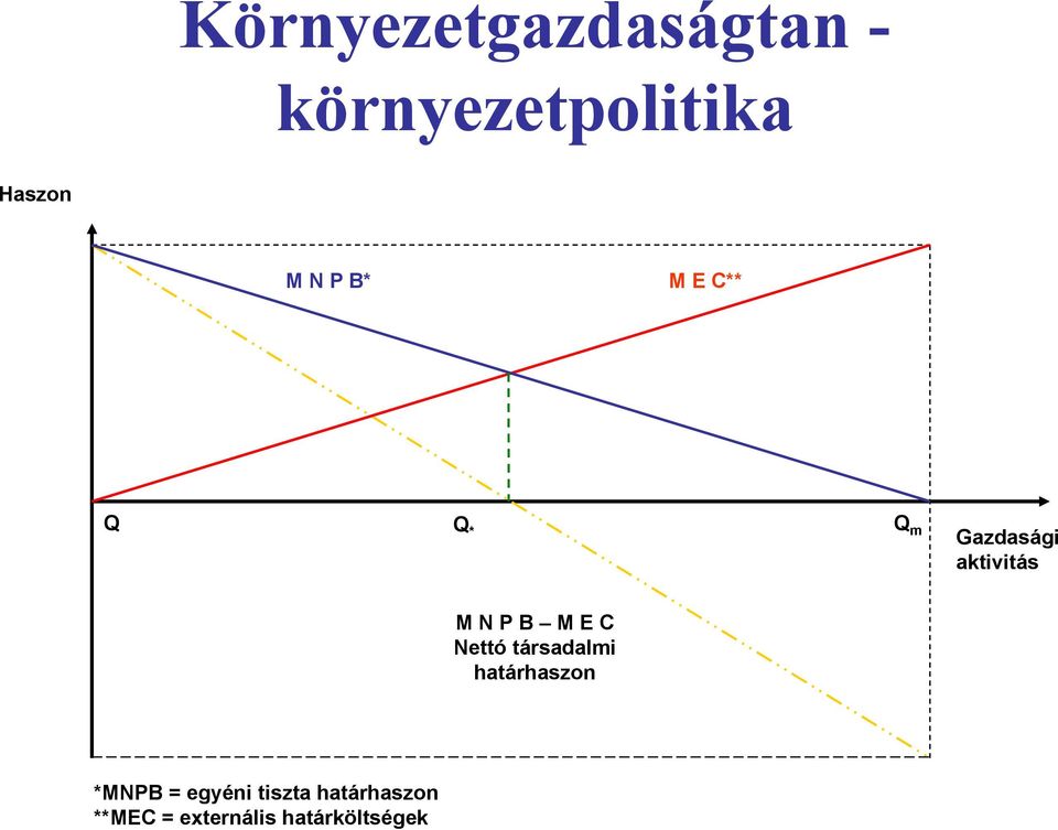 M E C Nettó társadalmi határhaszon *MNPB = egyéni