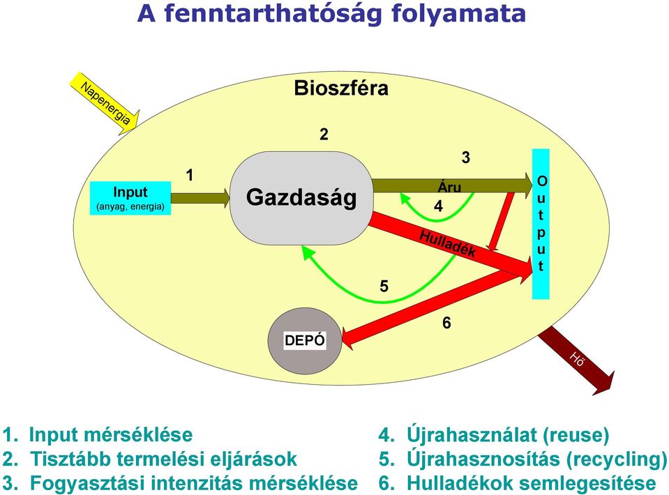 Tisztább termelési eljárások 3. Fogyasztási intenzitás mérséklése 4.