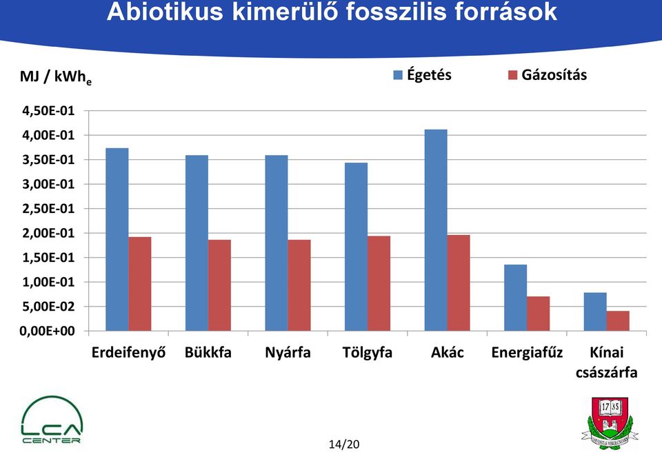 2,00E-01 1,50E-01 1,00E-01 5,00E-02 0,00E+00 Erdeifenyő