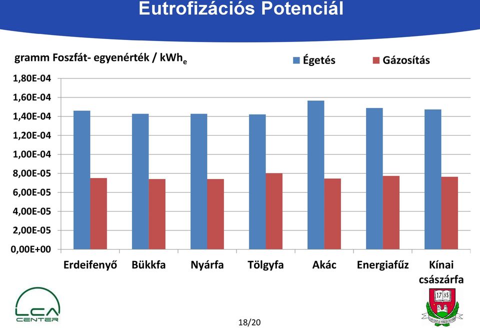 6,00E-05 4,00E-05 2,00E-05 0,00E+00 Égetés Gázosítás