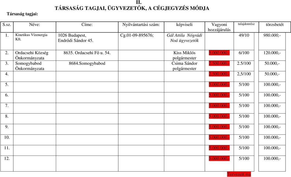 000,- Önkormányzata polgármester 3. Somogybabod 8684.Somogybabod Csima Sándor 2.500.000,- 2.5/100 50.000,- Önkormányzata polgármester 4. 2.500.000,- 2,5/100 50.000,- 5. 5.000.000,- 5/100 100.000,- 6.