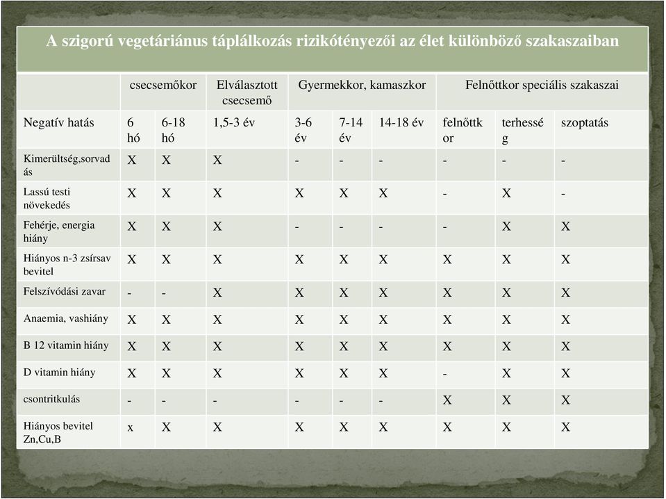 speciális szakaszai terhessé g X X X - - - - - - X X X X X X - X - X X X - - - - X X X X X X X X X X X Felszívódási zavar - - X X X X X X X Anaemia, vashiány X X