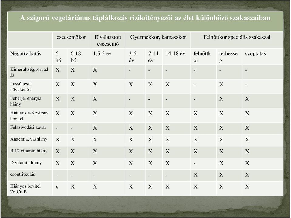 speciális szakaszai terhessé g X X X - - - - - - X X X X X X - X - X X X - - - - X X X X X X X X X X X Felszívódási zavar - - X X X X X X X Anaemia, vashiány X X