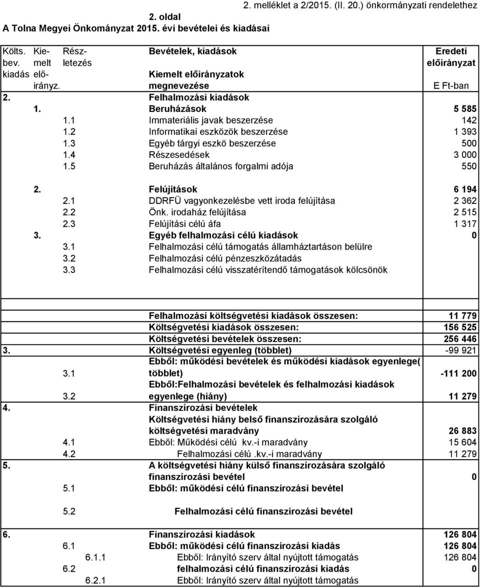 2 Informatikai eszközök beszerzése 1 393 1.3 Egyéb tárgyi eszkö beszerzése 500 1.4 Részesedések 3 000 1.5 Beruházás általános forgalmi adója 550 2. Felújítások 6 194 2.