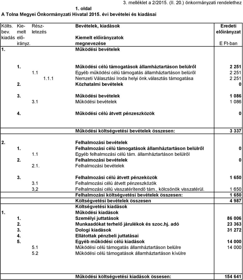 1 Egyéb működési célú támogatás államháztartáson belüről 2 251 1.1.1 Nemzeti Választási Iroda helyi önk.választás támogatása 2 251 2. Közhatalmi bevételek 0 3. Működési bevételek 1 086 3.