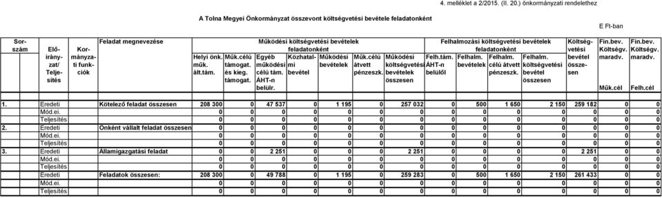 bevételek Költség- Fin.bev. Fin.bev. Elő- Kor- feladatonként feladatonként vetési Költségv. Költségv. irány- mányza- Helyi önk. Műk.célú Egyéb Közhatal- Működési Műk.célú Működési Felh.tám. Felhalm.