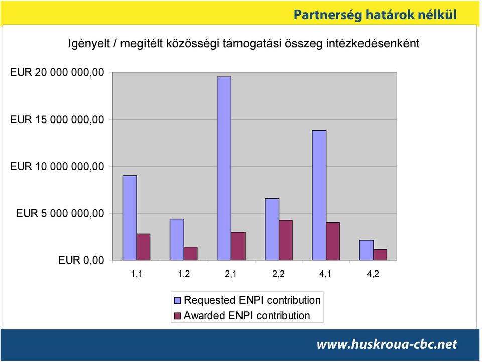 intézkedésenként EUR 15 000 000,00 EUR 10 000 000,00 EUR 5 000