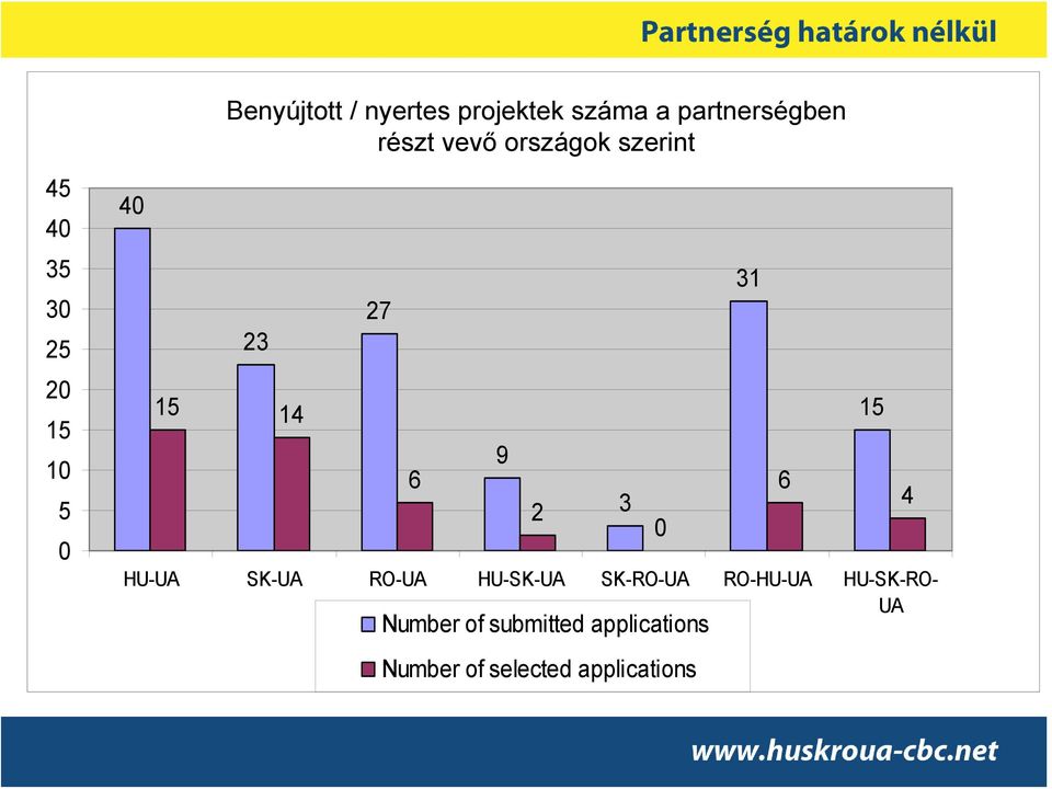 selected száma a partnerségben applications 23 15 14 részt vevő országok