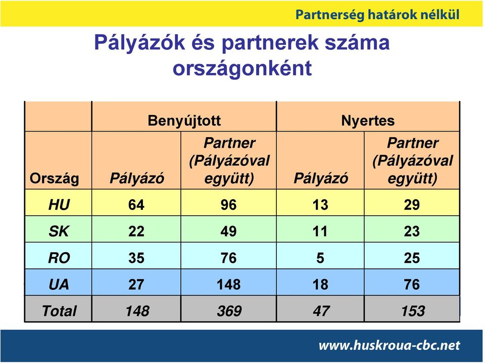 Nyertes Partner (Pályázóval együtt) HU 64 96 13 29 SK