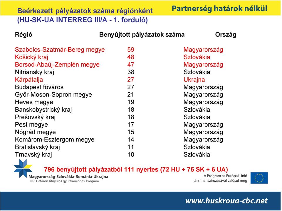 Nitriansky kraj 38 Szlovákia Kárpátalja 27 Ukrajna Budapest főváros 27 Magyarország Győr-Moson-Sopron megye 21 Magyarország Heves megye 19 Magyarország