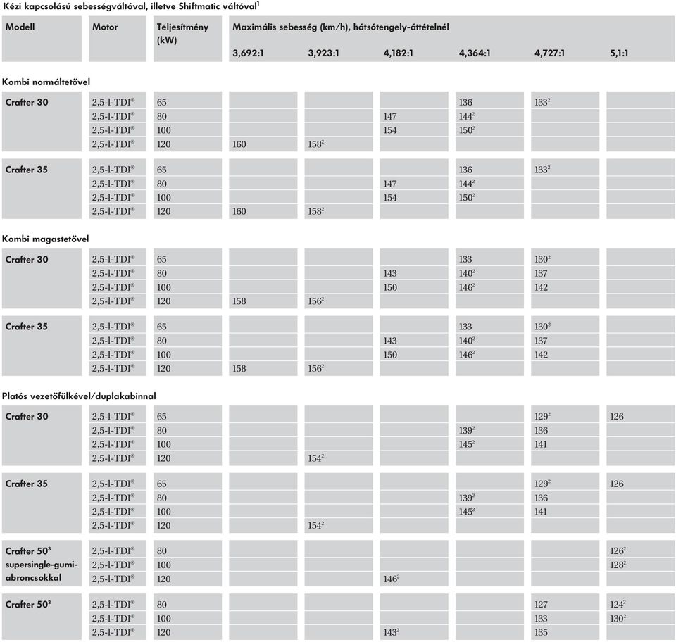 120 160 158 2 Kombi magastetõvel Crafter 30 2,5-l-TDI 65 133 130 2 2,5-l-TDI 80 143 140 2 137 2,5-l-TDI 100 150 146 2 142 2,5-l-TDI 120 158 156 2 2,5-l-TDI 65 133 130 2 2,5-l-TDI 80 143 140 2 137