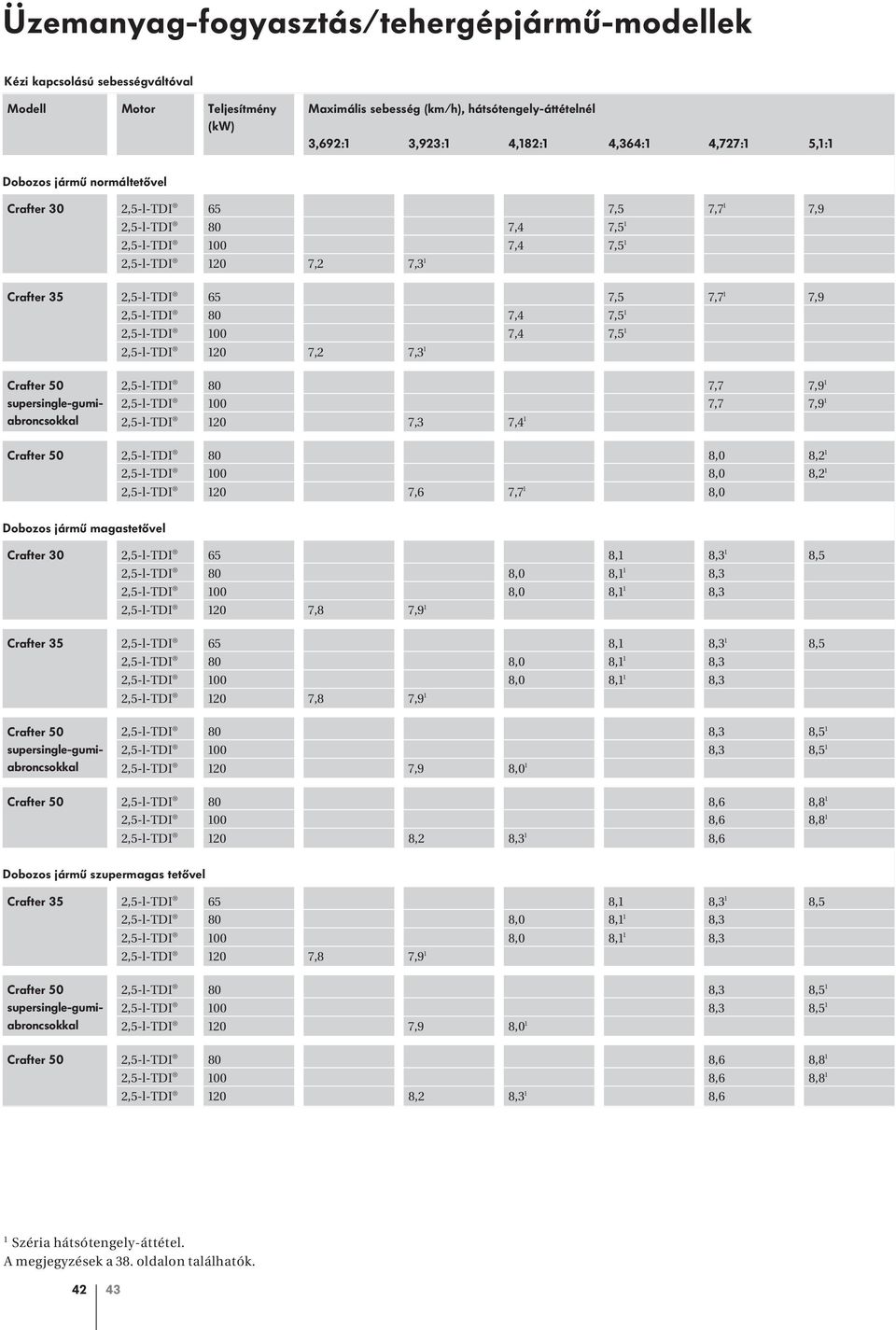 2,5-l-TDI 100 7,4 7,5 1 2,5-l-TDI 120 7,2 7,3 1 supersingle-gumiabroncsokkal 2,5-l-TDI 80 7,7 7,9 1 2,5-l-TDI 100 7,7 7,9 1 2,5-l-TDI 120 7,3 7,4 1 2,5-l-TDI 80 8,0 8,2 1 2,5-l-TDI 100 8,0 8,2 1