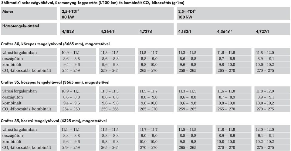 8,7 8,9 8,9 9,1 kombinált 9,4 9,6 9,6 9,8 9,8 10,0 9,6 9,8 9,8 10,0 10,0 10,2 CO 2 -kibocsátás, kombinált 254 259 259 265 265 270 259 265 265 270 270 275, közepes tengelytávval (3665 mm),