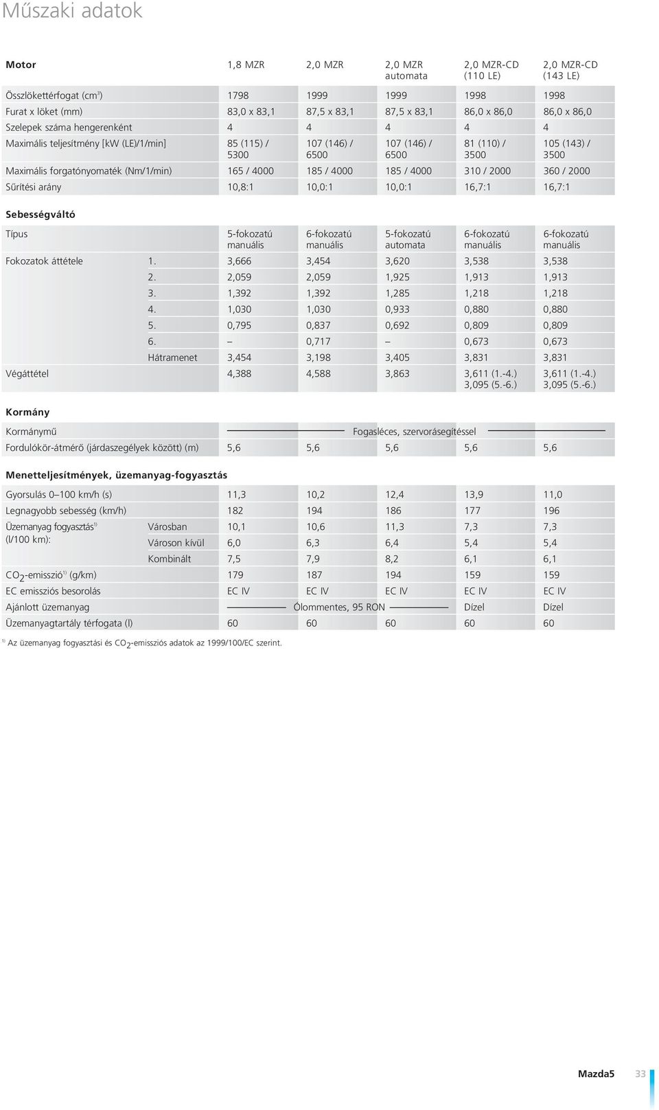 165 / 4000 185 / 4000 185 / 4000 310 / 2000 360 / 2000 Sûrítési arány 10,8:1 10,0:1 10,0:1 16,7:1 16,7:1 Sebességváltó Típus 5-fokozatú 6-fokozatú 5-fokozatú 6-fokozatú 6-fokozatú manuális manuális