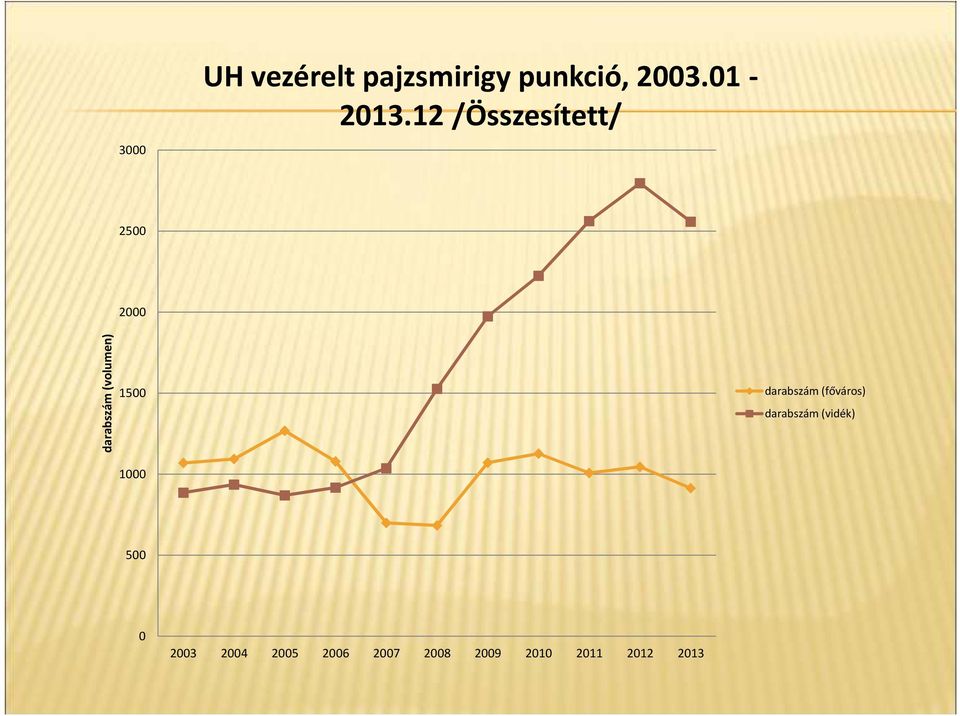 12 /Összesített/ 25 2 darabszám (volumen)