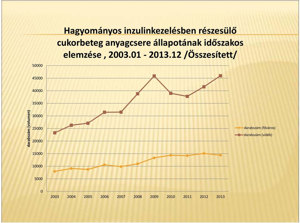 12 /Összesített/ 45 4 35 darabszám (volumen) 3 25 2 15