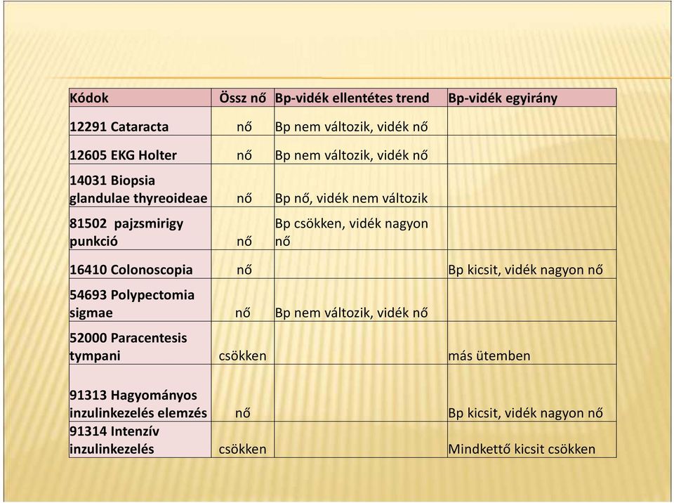 nő 1641 Colonoscopia nő Bp kicsit, vidék nagyon nő 54693 Polypectomia sigmae nő Bp nem változik, vidék nő 52 Paracentesis tympani