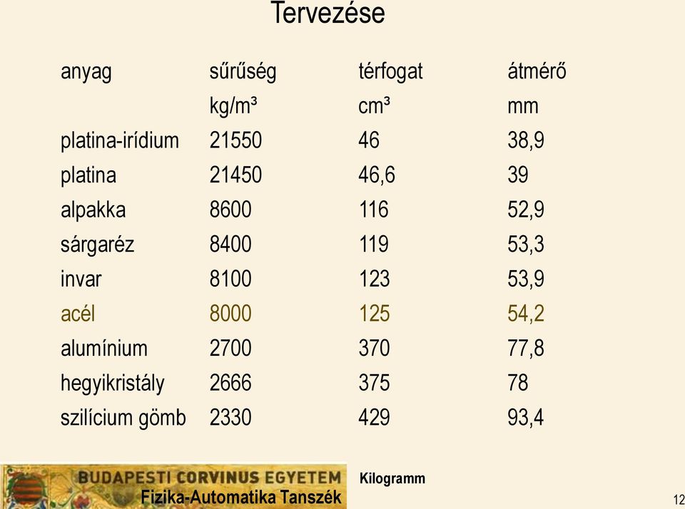 116 52,9 sárgaréz 8400 119 53,3 invar 8100 123 53,9 acél 8000 125