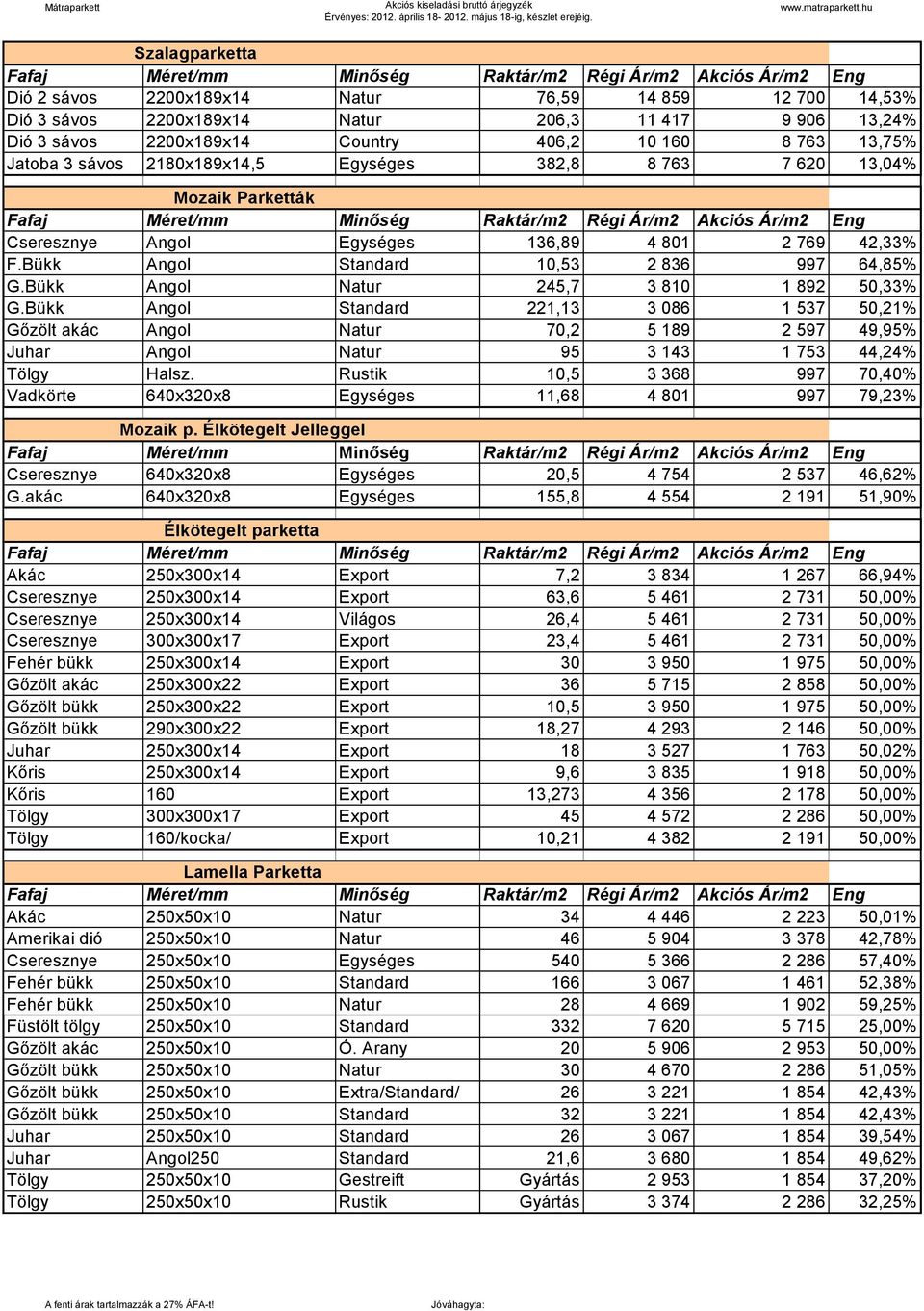 Bükk Angol Natur 245,7 3 810 1 892 50,33% G.Bükk Angol Standard 221,13 3 086 1 537 50,21% Gőzölt akác Angol Natur 70,2 5 189 2 597 49,95% Juhar Angol Natur 95 3 143 1 753 44,24% Tölgy Halsz.