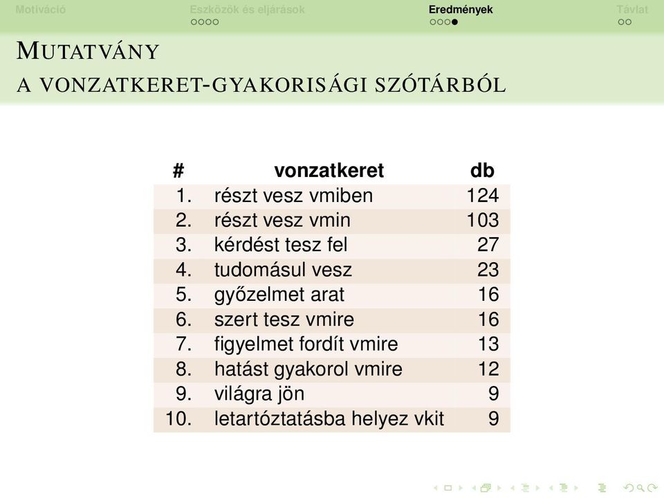 tudomásul vesz 23 5. győzelmet arat 16 6. szert tesz vmire 16 7.