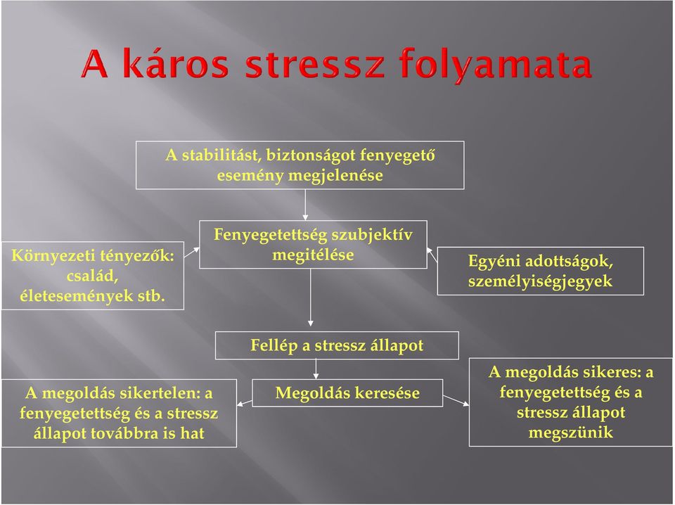 stb. A megoldás sikertelen: a fenyegetettség és a stressz állapot továbbra is hat Fellép a