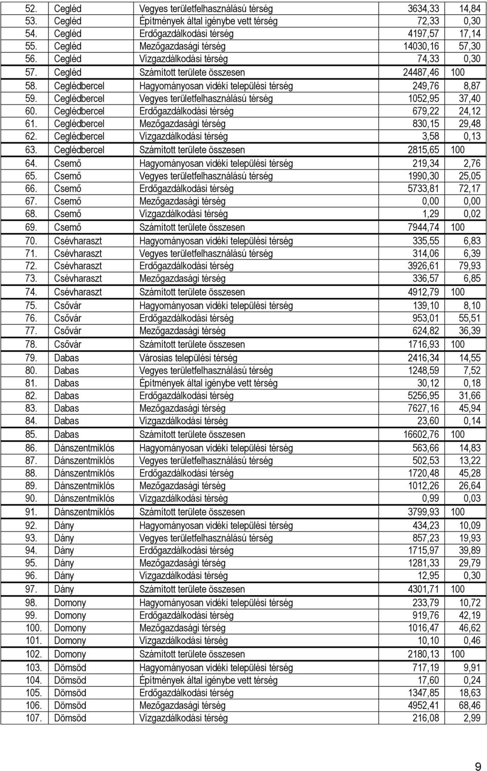 Ceglédbercel Hagyományosan vidéki települési térség 249,76 8,87 59. Ceglédbercel Vegyes területfelhasználású térség 1052,95 37,40 60. Ceglédbercel Erdőgazdálkodási térség 679,22 24,12 61.