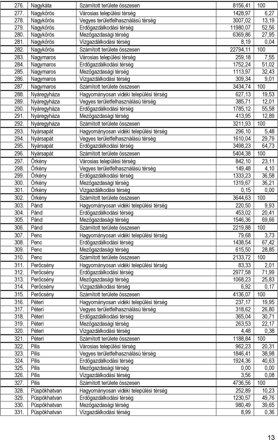 Nagykőrös Számított területe összesen 22794,11 100 283. Nagymaros Városias települési térség 259,18 7,55 284. Nagymaros Erdőgazdálkodási térség 1752,24 51,02 285.