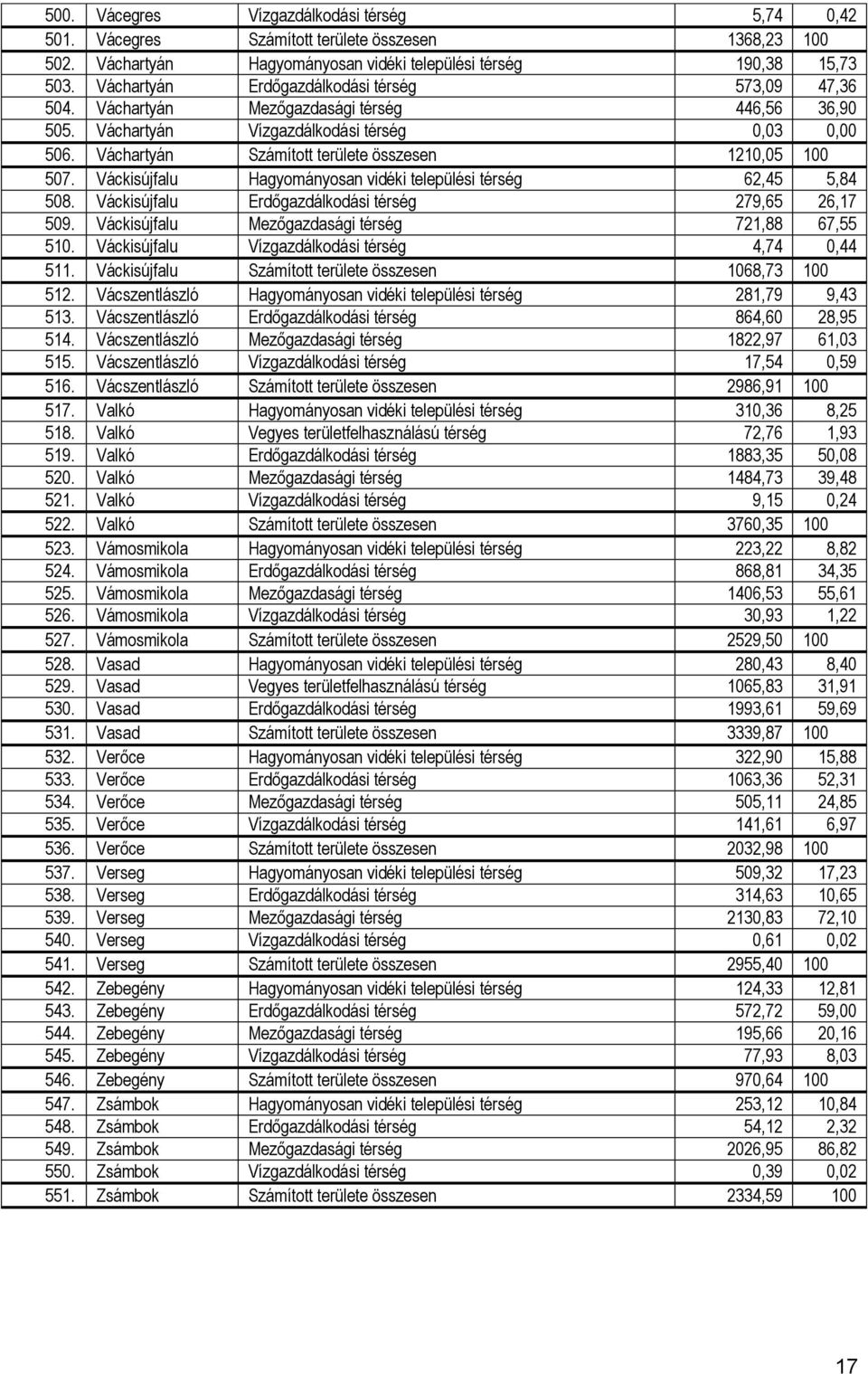 Váchartyán Számított területe összesen 1210,05 100 507. Váckisújfalu Hagyományosan vidéki települési térség 62,45 5,84 508. Váckisújfalu Erdőgazdálkodási térség 279,65 26,17 509.