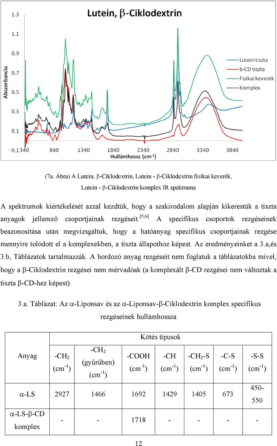 [5,6] A specifikus csoportok rezgéseinek beazonosítása után megvizsgáltuk, hogy a hatóanyag specifikus csoportjainak rezgése mennyire tolódott el a komplexekben, a tiszta állapothoz képest.