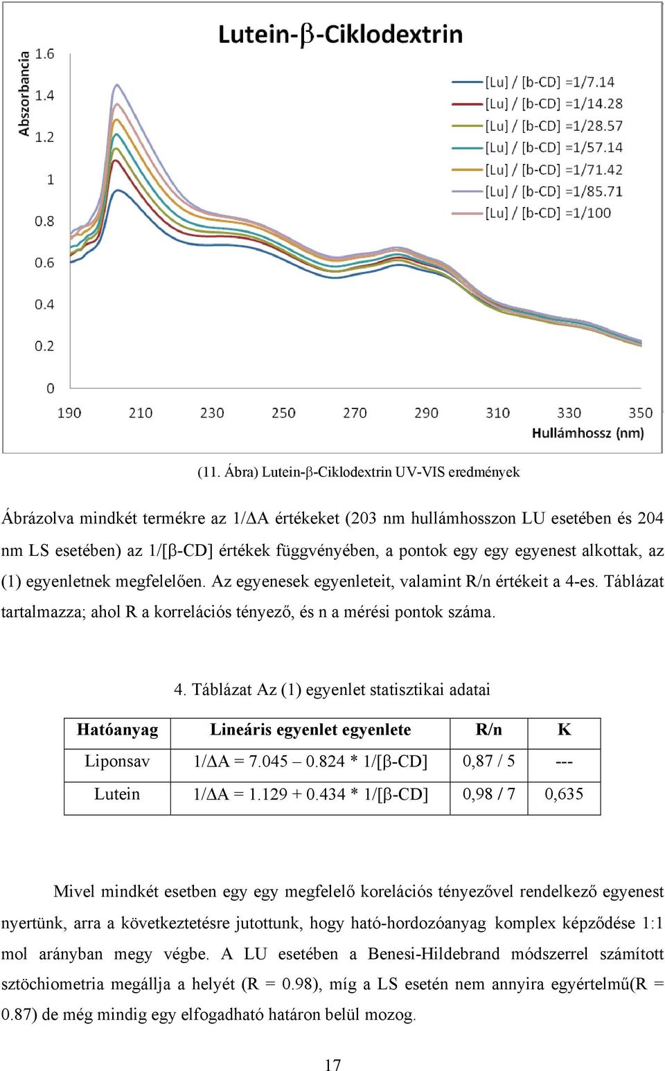 es. Táblázat tartalmazza; ahol R a korrelációs tényező, és n a mérési pontok száma. 4. Táblázat Az (1) egyenlet statisztikai adatai Hatóanyag Lineáris egyenlet egyenlete R/n K Liponsav 1/ A = 7.045 0.