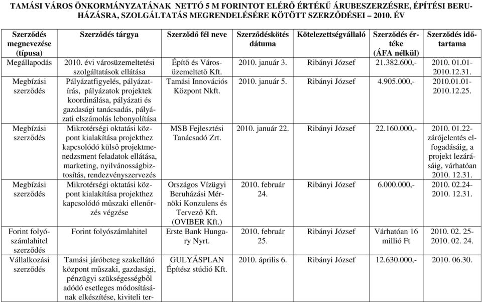 évi városüzemeltetési szolgáltatások ellátása Pályázatfigyelés, pályázatírás, pályázatok projektek koordinálása, pályázati és gazdasági tanácsadás, pályázati elszámolás lebonyolítása Mikrotérségi