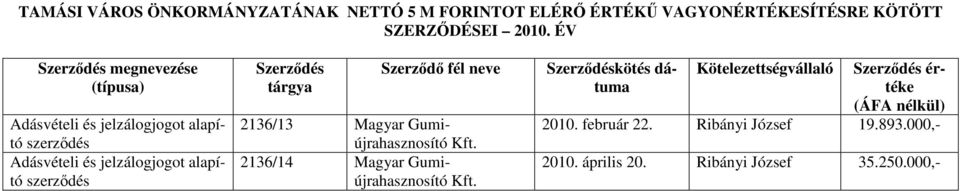 neve 2136/13 Magyar Gumiújrahasznosító 2136/14 Magyar Gumiújrahasznosító kötés dátuma Kötelezettségvállaló