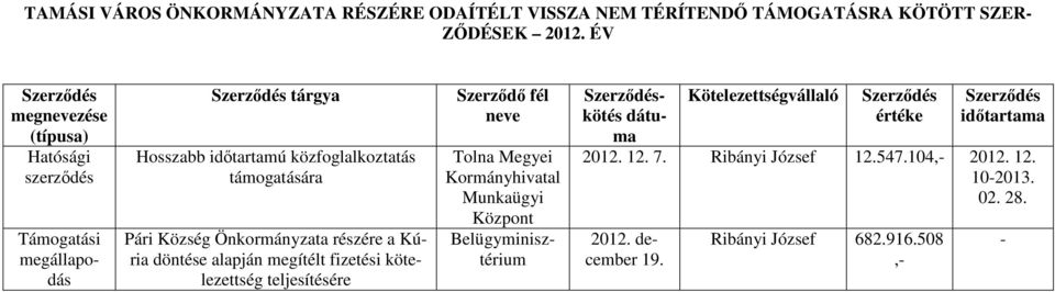 döntése alapján megítélt fizetési kötelezettség teljesítésére Szerződő fél neve Tolna Megyei Kormányhivatal Munkaügyi Központ