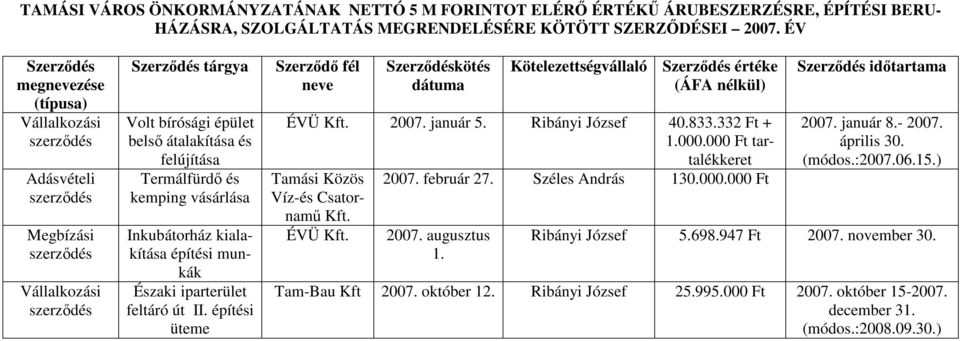II. építési üteme Szerződő fél neve kötés dátuma Kötelezettségvállaló értéke (ÁFA nélkül) ÉVÜ 2007. január 5. Ribányi József 40.833.332 Ft + 1.000.000 Ft tartalékkeret Tamási Közös 2007. február 27.