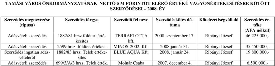 értékesítés TERRAFLOTTA 2008. szeptember 17. Ribányi József 46.225.000,- kft. Adásvételi 2599 hrsz. földter. értékes. MINOS-2002. 2008.január Ribányi József 35.