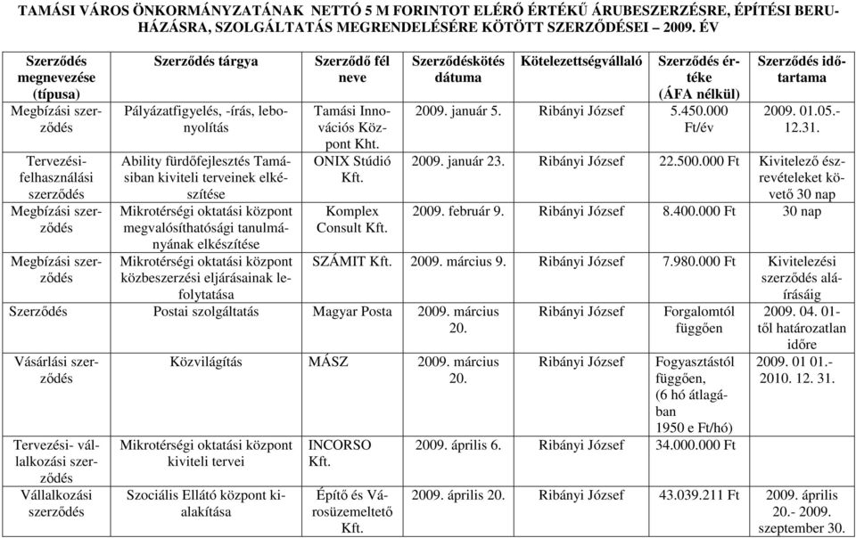 központ megvalósíthatósági tanulmányának elkészítése Mikrotérségi oktatási központ közbeszerzési eljárásainak lefolytatása Szerződő fél neve Tamási Innovációs Központ Kht.