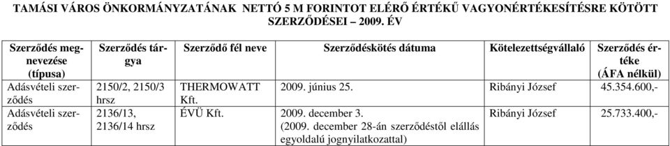 kötés dátuma Kötelezettségvállaló értéke (ÁFA nélkül) THERMOWATT 2009. június 25. Ribányi József 45.354.