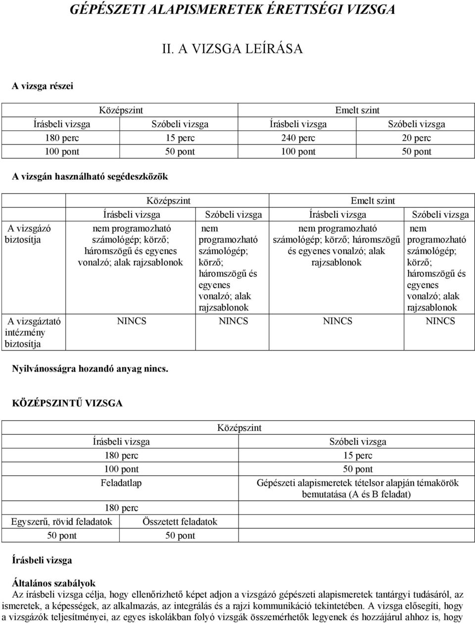 intézmény biztosítja Középszint Emelt szint nem programozható számológép; körző; háromszögű és egyenes vonalzó; alak rajzsablonok nem programozható számológép; körző; háromszögű és egyenes vonalzó;