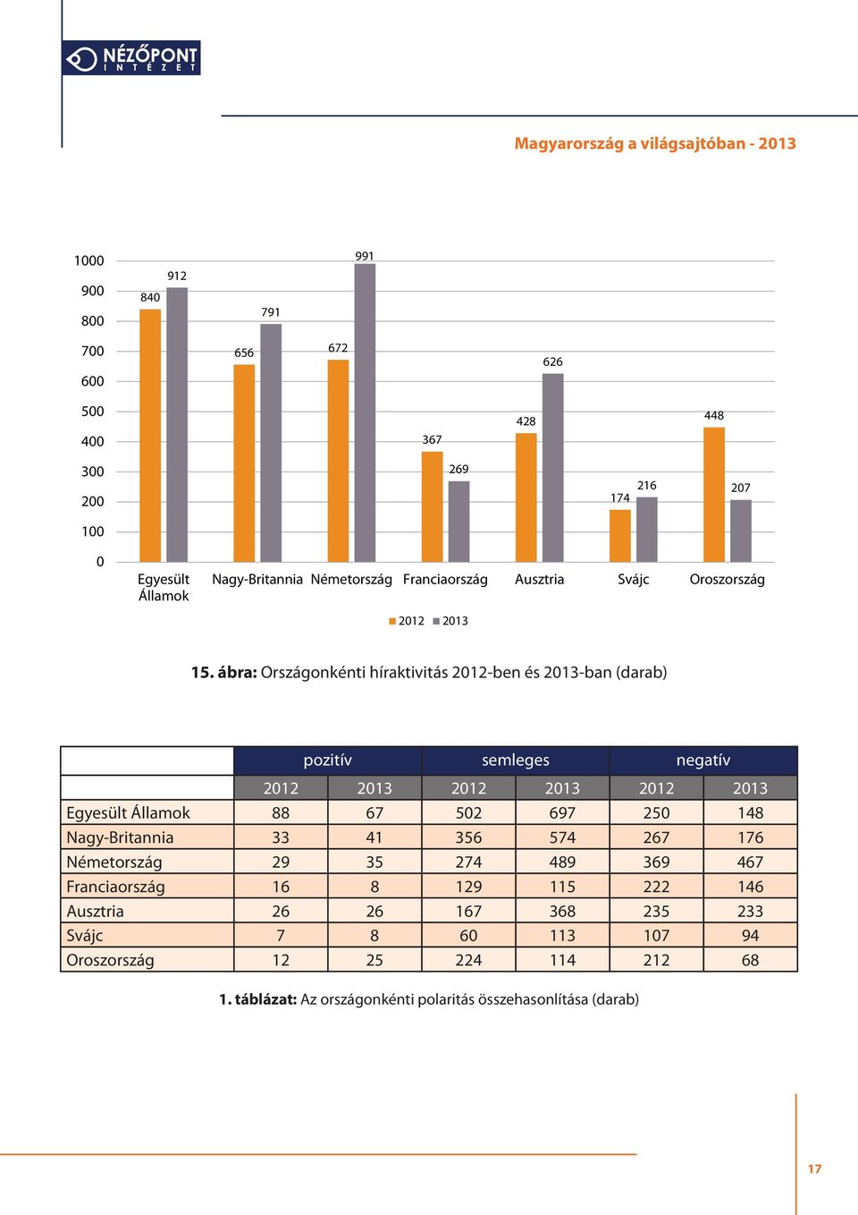 ábra: Országonkénti híraktivitás 2012-ben és 2013-ban (darab) pozitív semleges negatív 2012 2013 2012 2013 2012 2013 Egyesült Államok 88 67 502 697 250