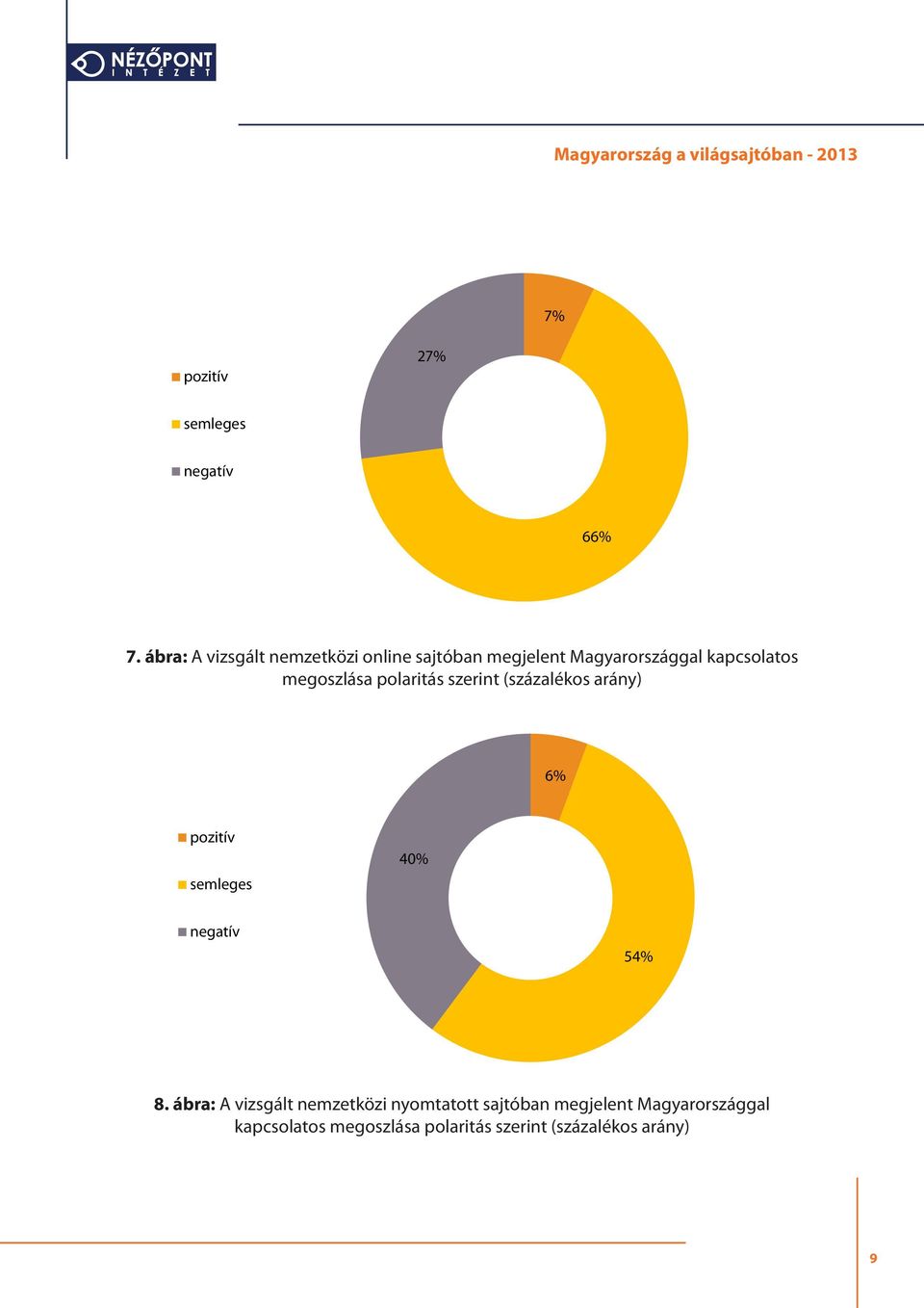 megoszlása polaritás szerint (százalékos arány) 6% pozitív semleges 40% negatív 54% 8.