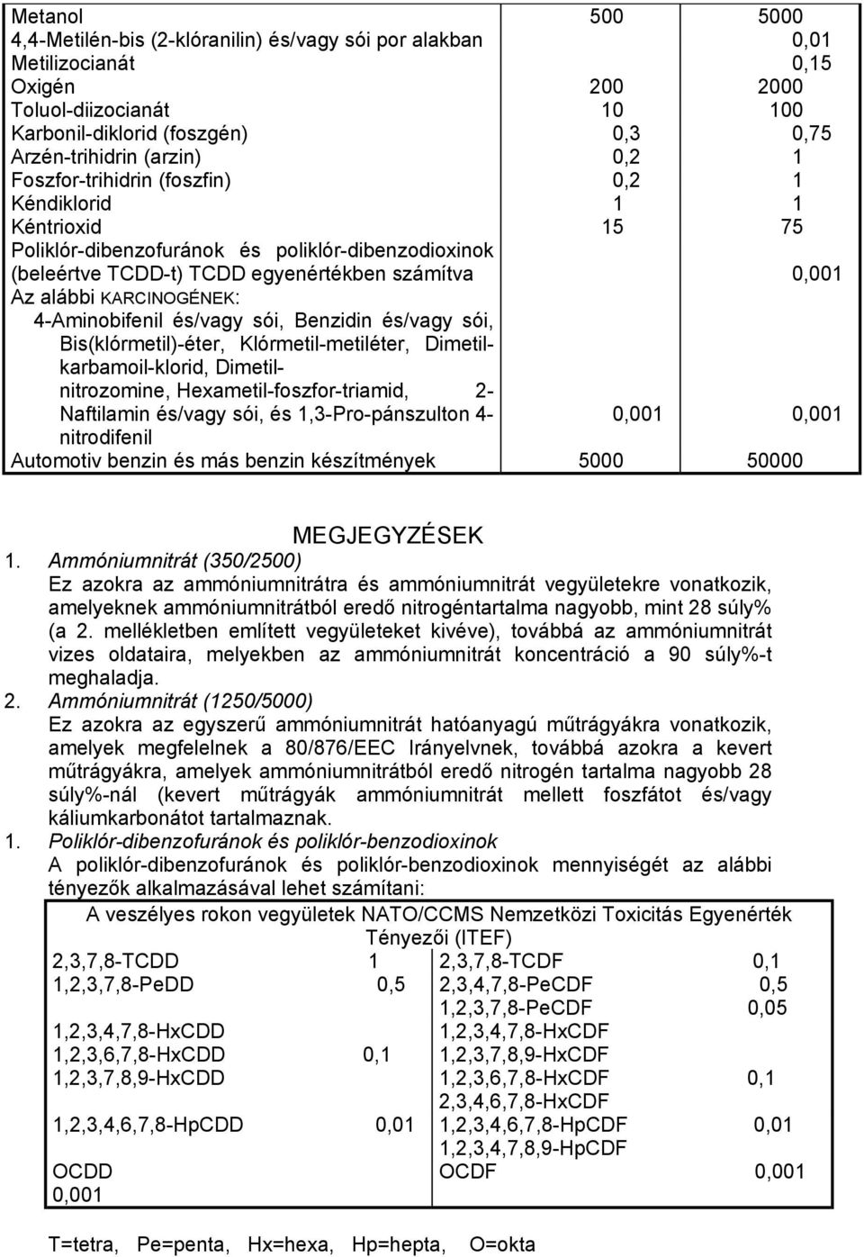 KARCINOGÉNEK: 4-Aminobifenil és/vagy sói, Benzidin és/vagy sói, Bis(klórmetil)-éter, Klórmetil-metiléter, Dimetilkarbamoil-klorid, Dimetilnitrozomine, Hexametil-foszfor-triamid, 2- Naftilamin és/vagy